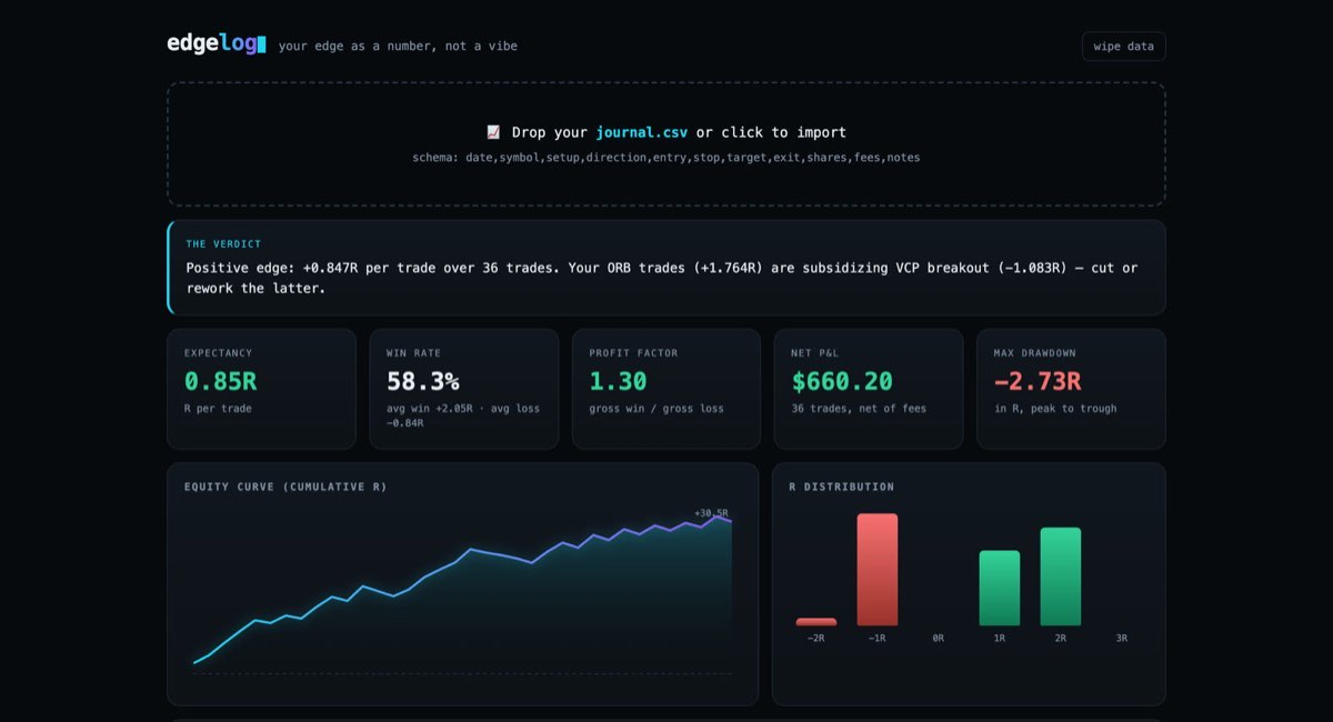 EdgeLog trade journal dashboard showing sample data — expectancy, win rate, profit factor, equity curve and R distribution